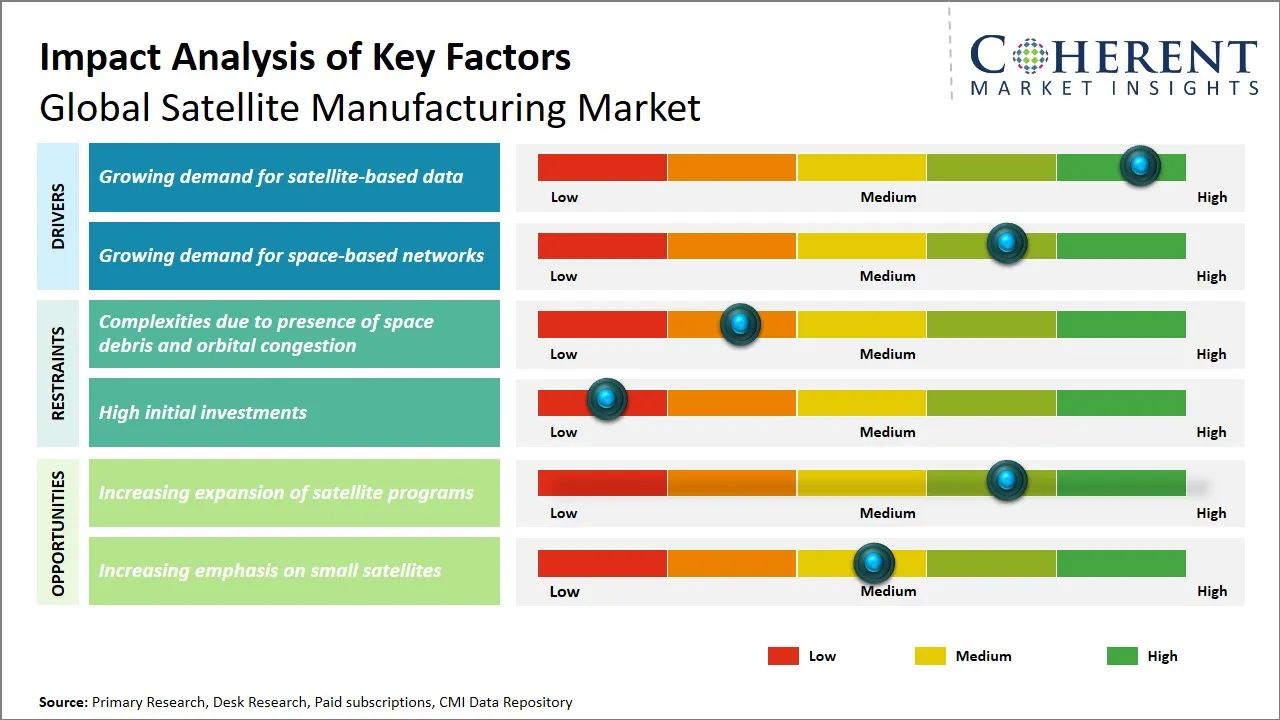 Satellite Manufacturing Market Key Factors