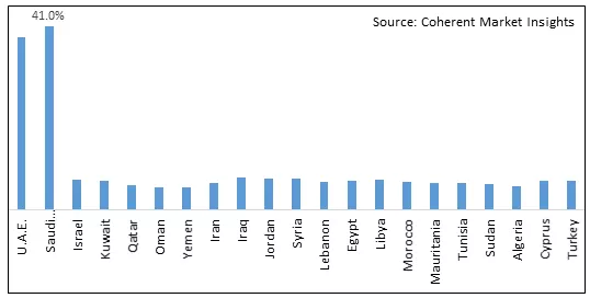 SAUDI ARABIA AND MIDDLE EAST RADIOISOTOPE MARKET