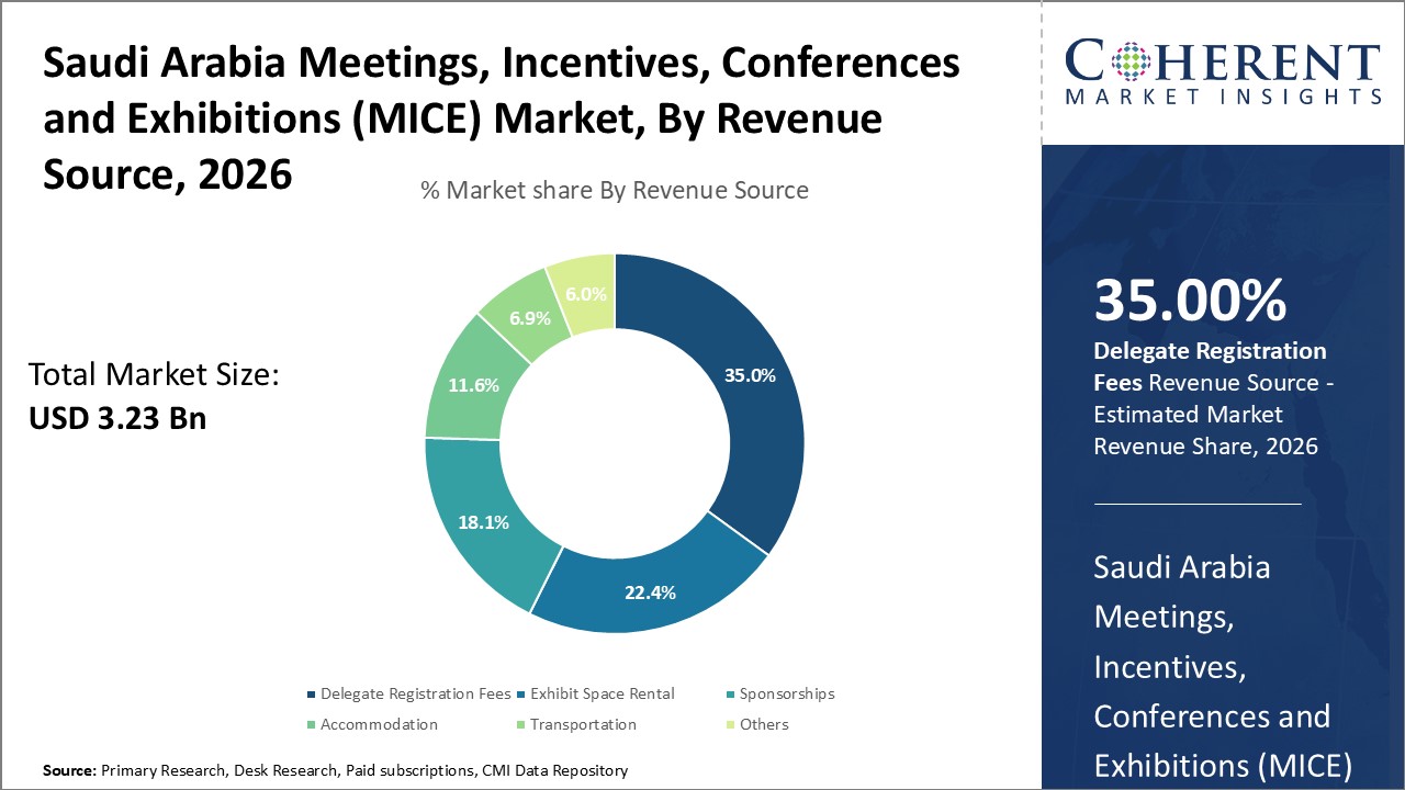 Saudi Arabia Meetings, Incentives, Conferences and Exhibitions (MICE) Market,  By Revenue Source