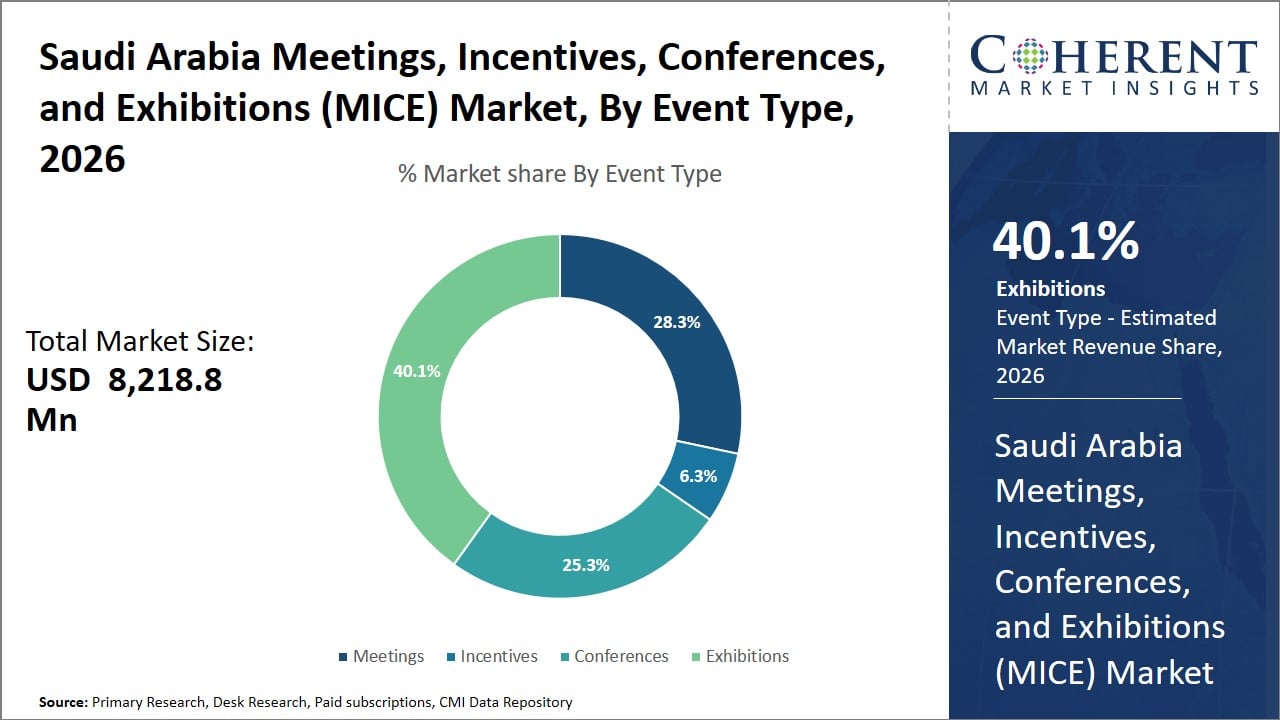 Saudi Arabia Meetings, Incentives, Conferences and Exhibitions (MICE) Market By Event Type Saudi Arabia Meetings, Incentives, Conferences and Exhibitions (MICE) Market By Event Type
