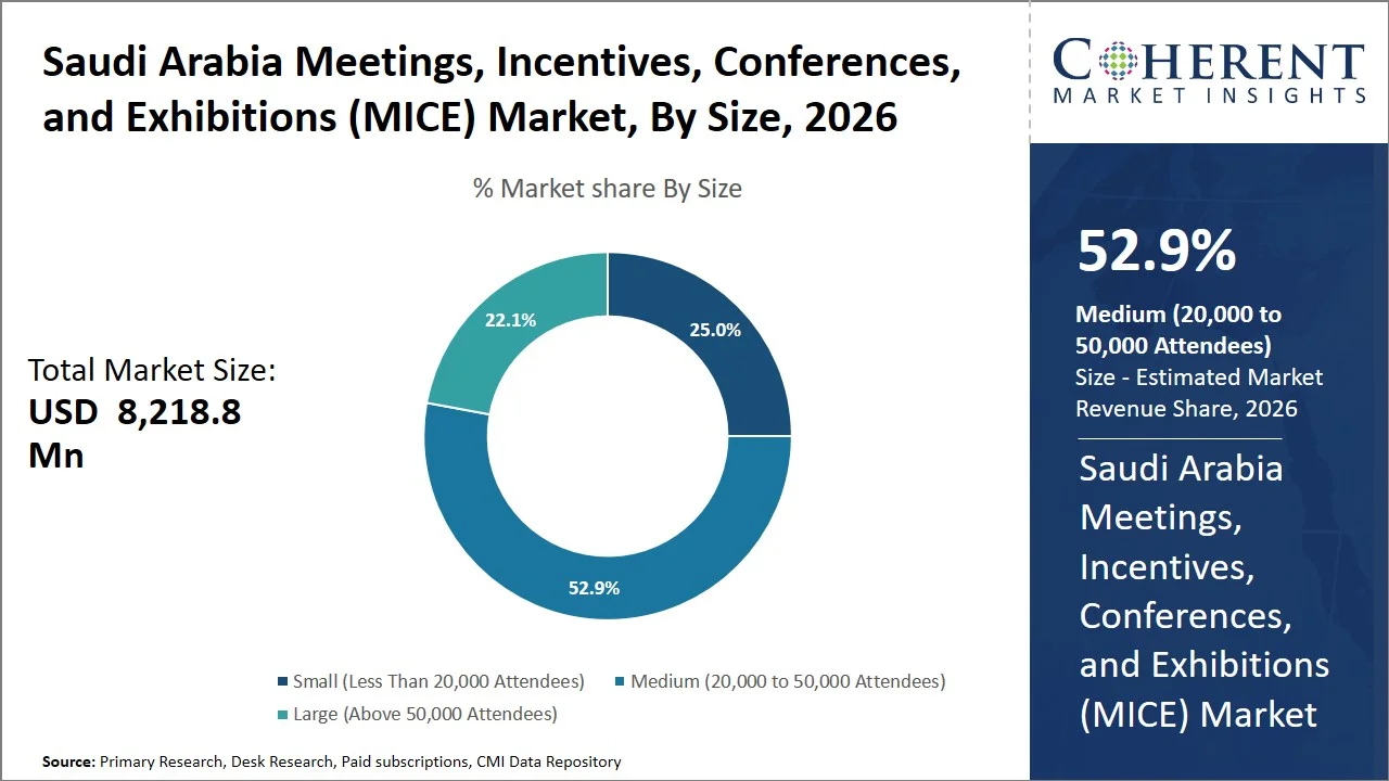 Saudi Arabia Meetings, Incentives, Conferences and Exhibitions (MICE) Market By Size Saudi Arabia Meetings, Incentives, Conferences and Exhibitions (MICE) Market By Size