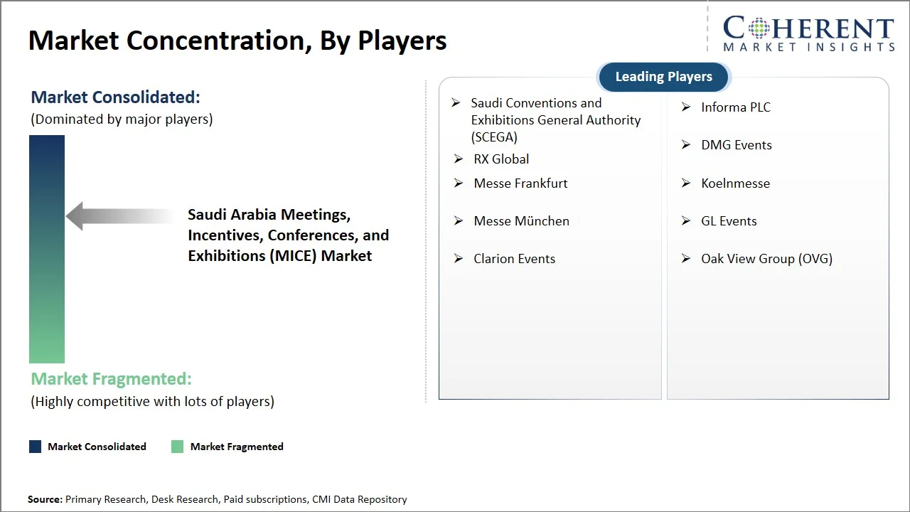 Saudi Arabia Meetings, Incentives, Conferences and Exhibitions (MICE) Market Concentration By Players Saudi Arabia Meetings, Incentives, Conferences and Exhibitions (MICE) Market Concentration By Players