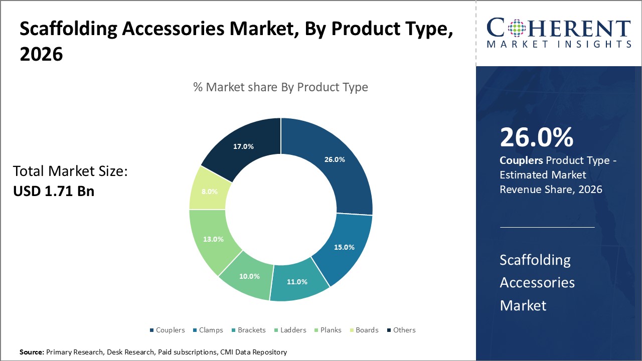 SCAFFOLDING ACCESSORIES MARKET