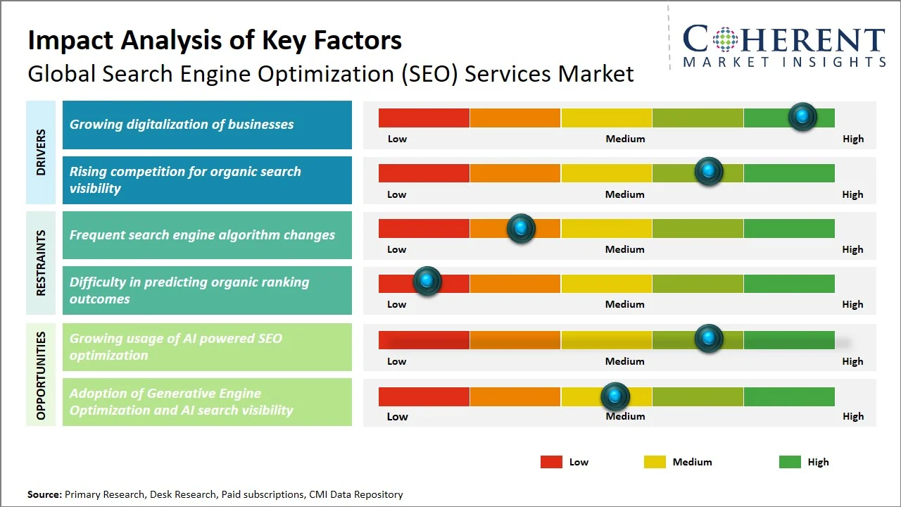 Search Engine Optimization (SEO) Services Market Key Factors Search Engine Optimization (SEO) Services Market Key Factors