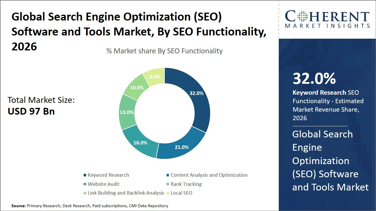 Search Engine Optimization (SEO) Software and Tools Market By SEO Functionality