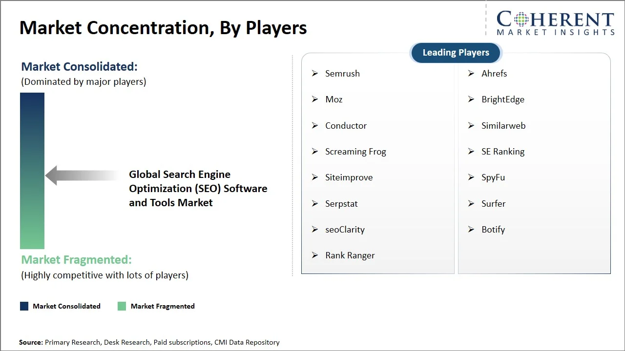 Search Engine Optimization (SEO) Software and Tools Market Concentration By Players