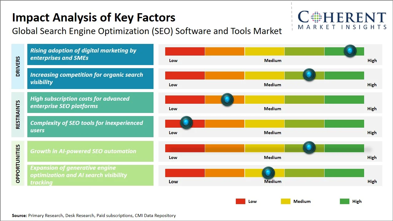 Search Engine Optimization (SEO) Software and Tools Market Key Factors