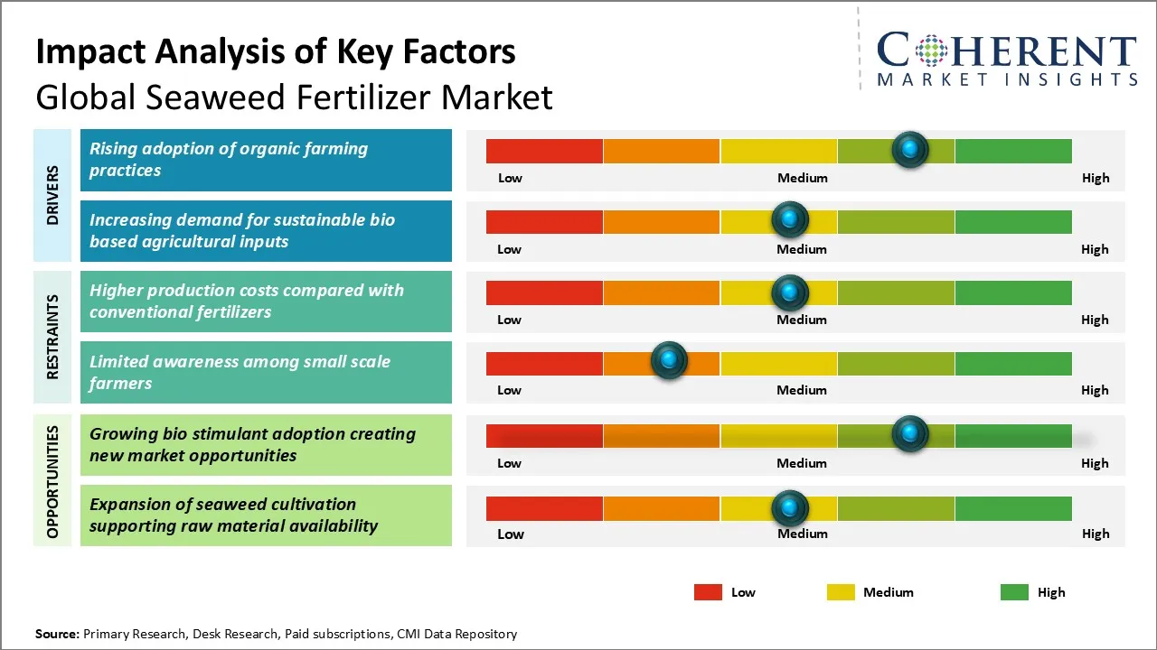 Seaweed Fertilizer Market Seaweed Fertilizer Market Key Factors