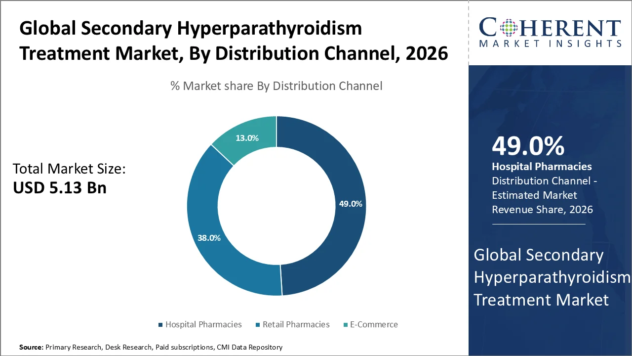 Secondary Hyperparathyroidism Treatment Market By Distribution Channel