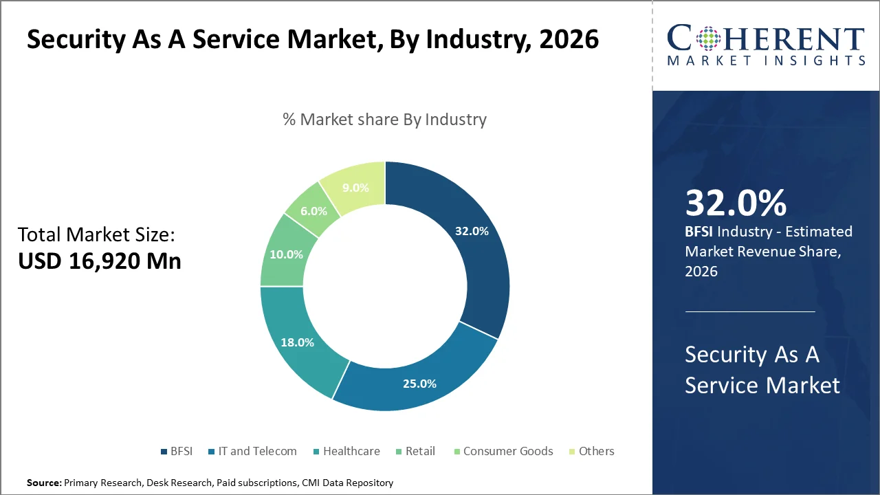 Security As A Service Market By Industry