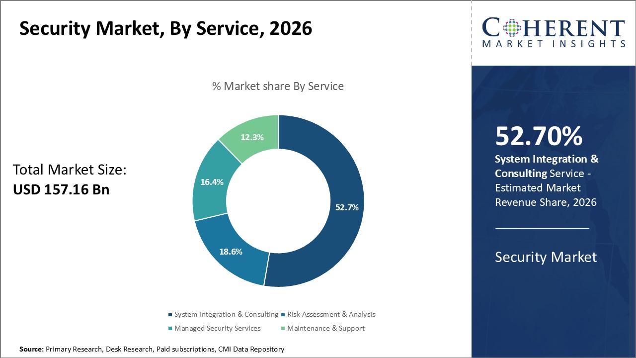 Security Market, By Service Security Market, By Service