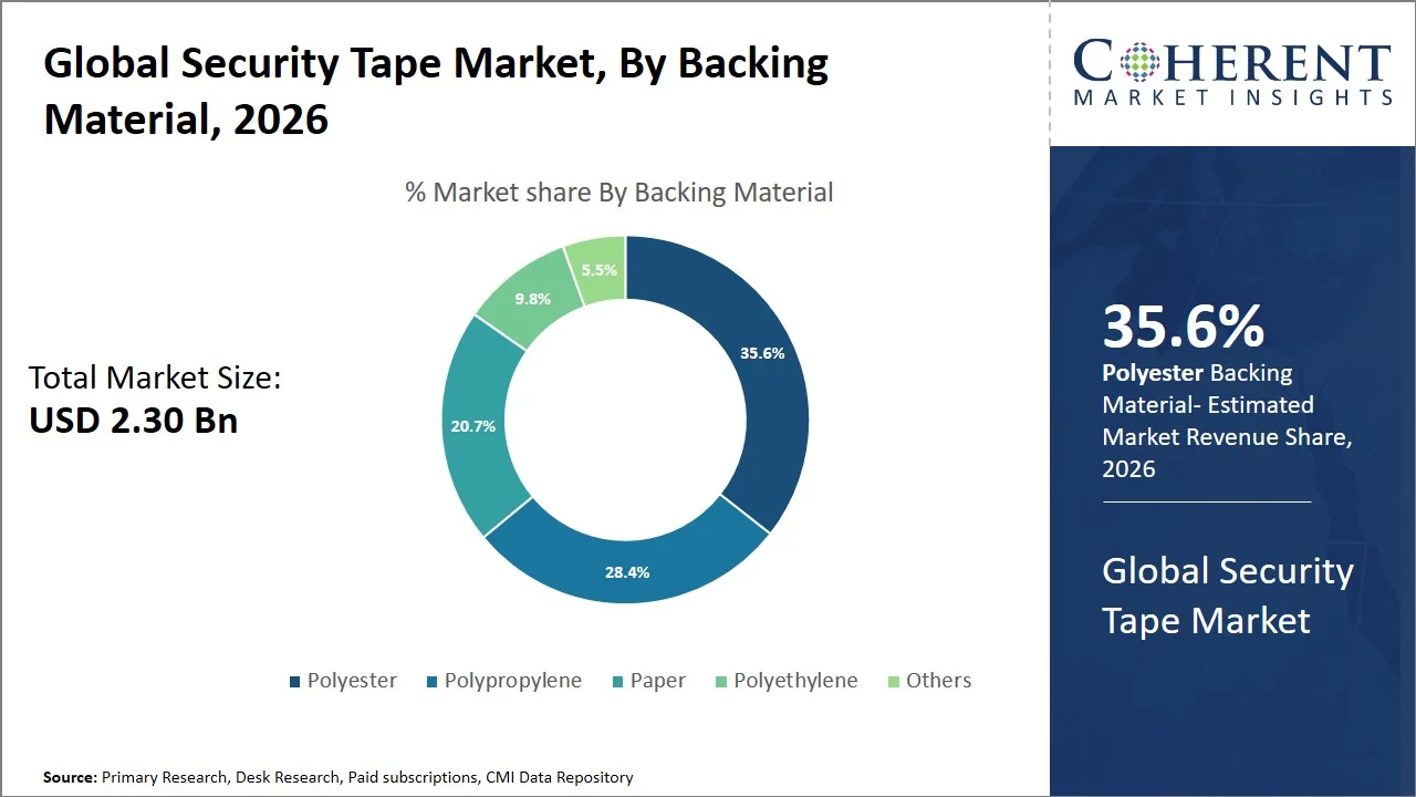 Security Tape Market By Backing Material Security Tape Market By Backing Material