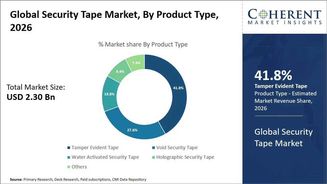 Security Tape Market By Product Type Security Tape Market By Product Type