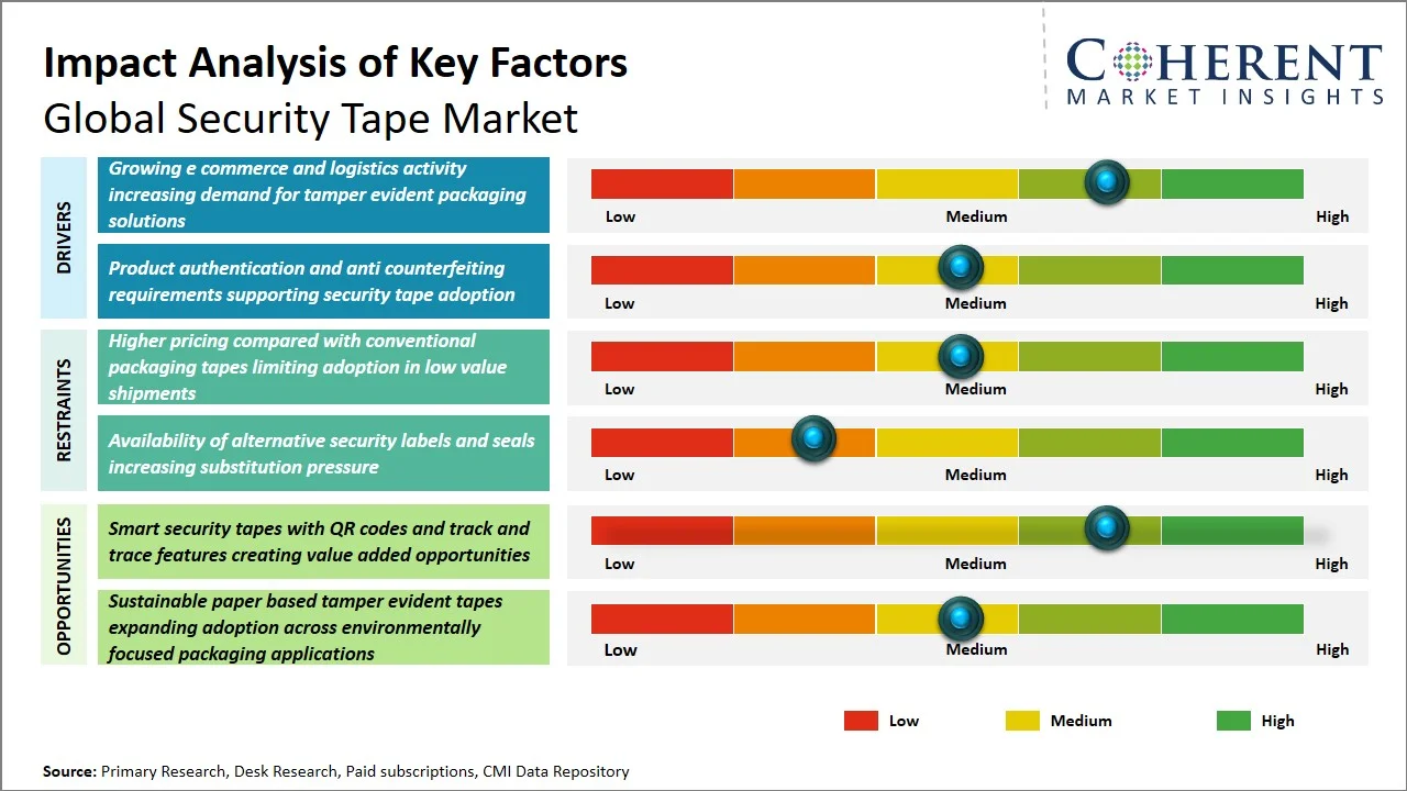 Security Tape Market Key Factors Security Tape Market Key Factors
