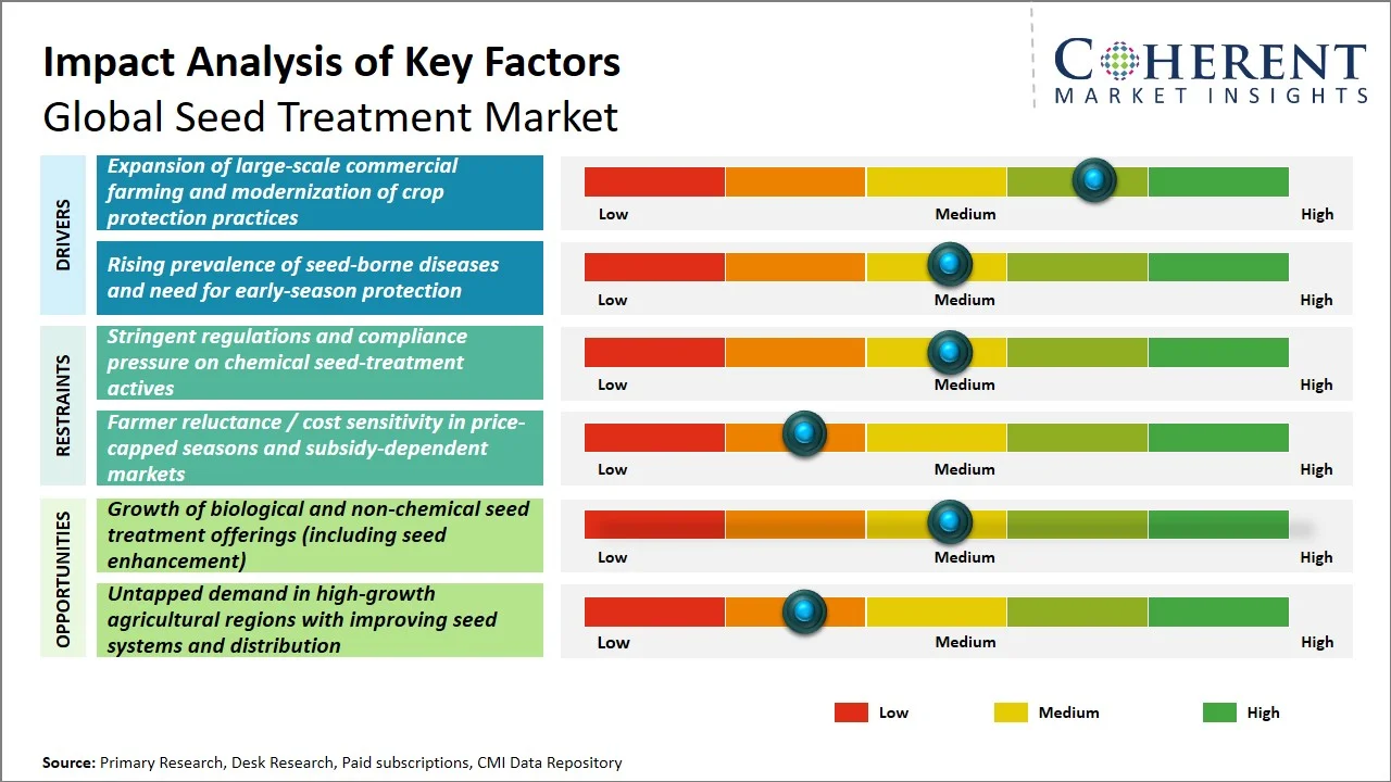 Seed Treatment Market Key Factors