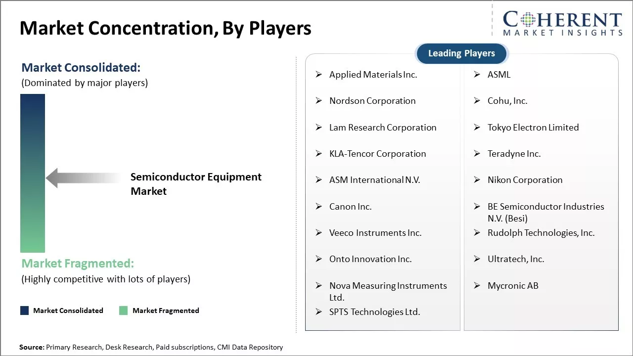 Semiconductor Equipment Market Concentration By Players