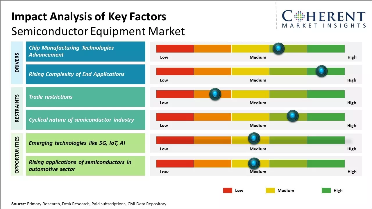 Semiconductor Equipment Market Key Factors