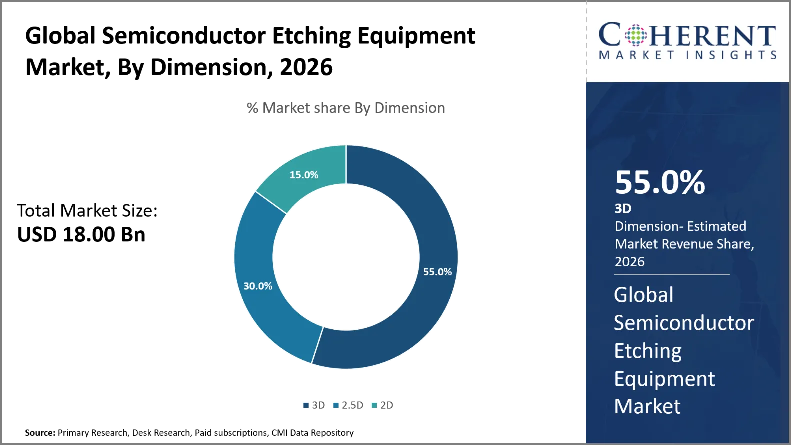 Semiconductor Etching Equipment Market By Dimension