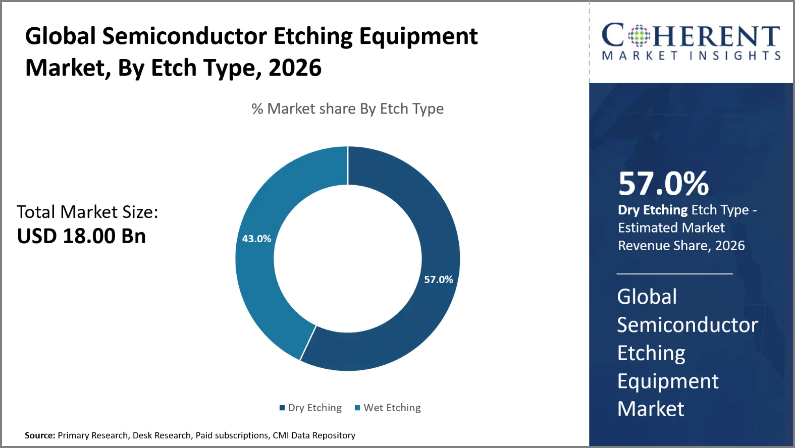Semiconductor Etching Equipment Market By Etch Type