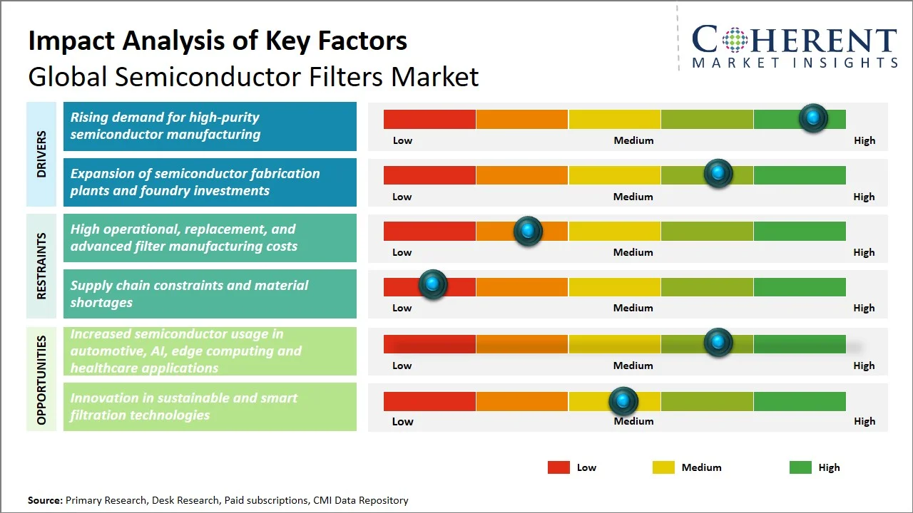 Semiconductor Filters Market Key Factors