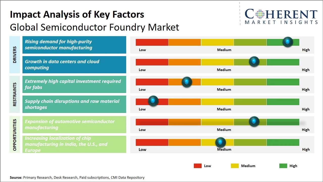 Semiconductor Foundry Market Key Factors