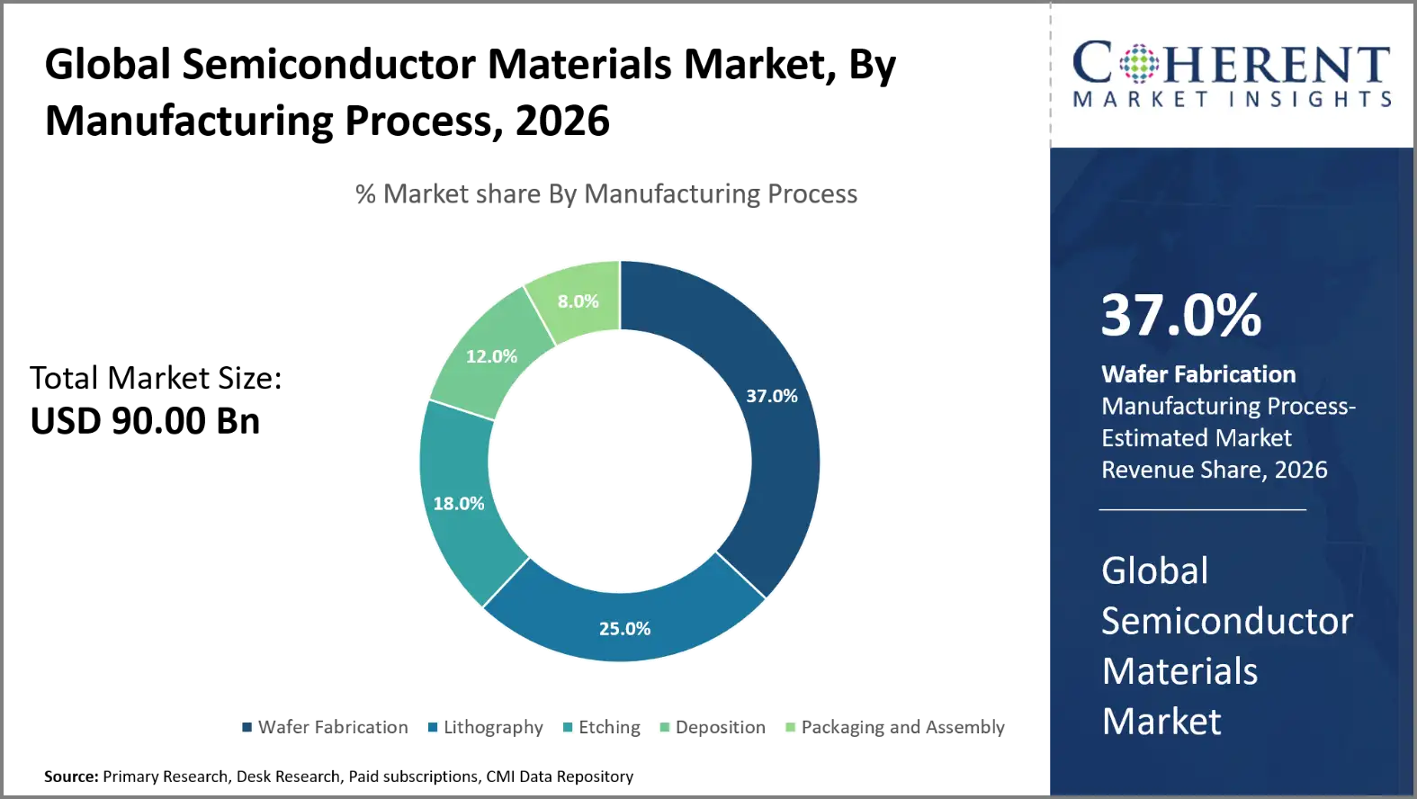 Semiconductor Materials Market By Manufacturing Process