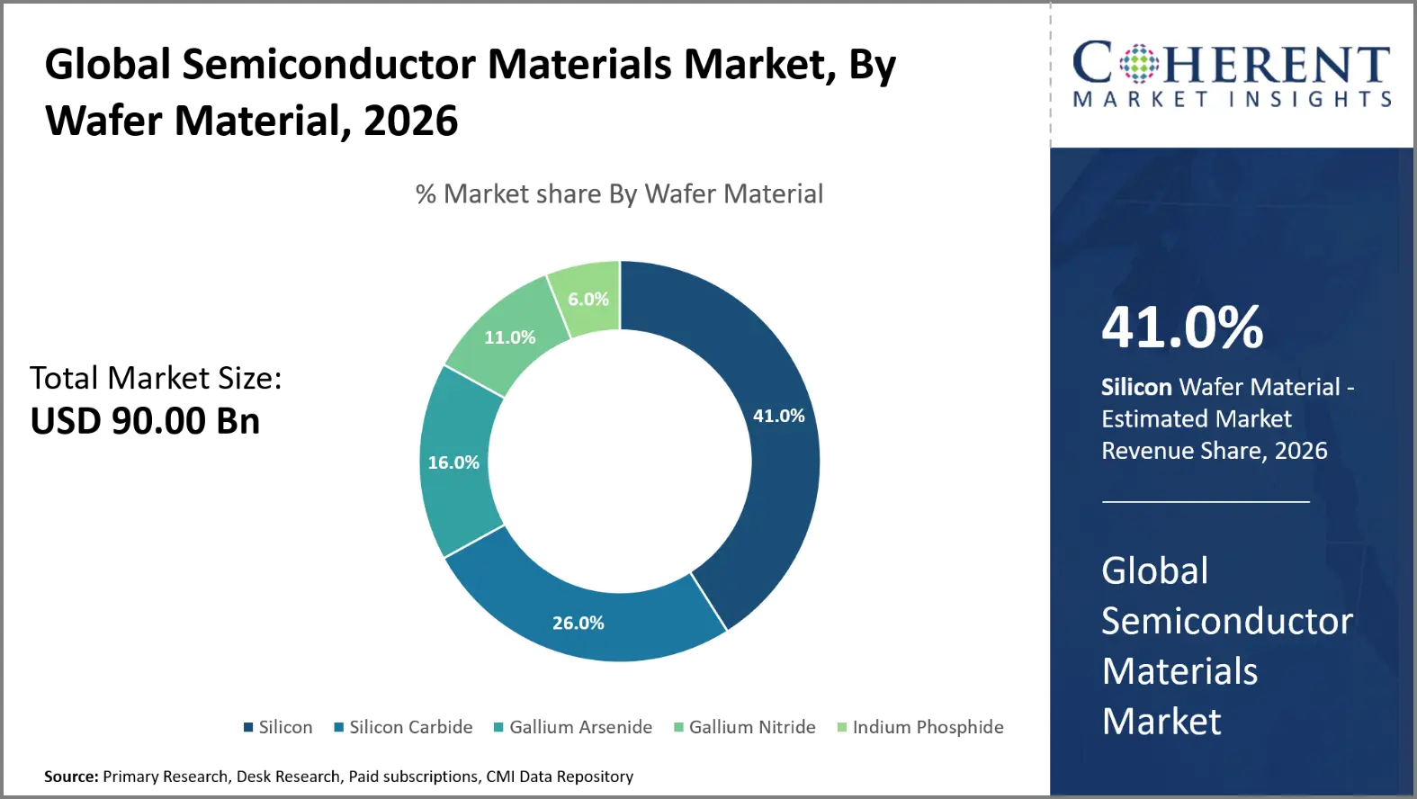 Semiconductor Materials Market By Wafer Material
