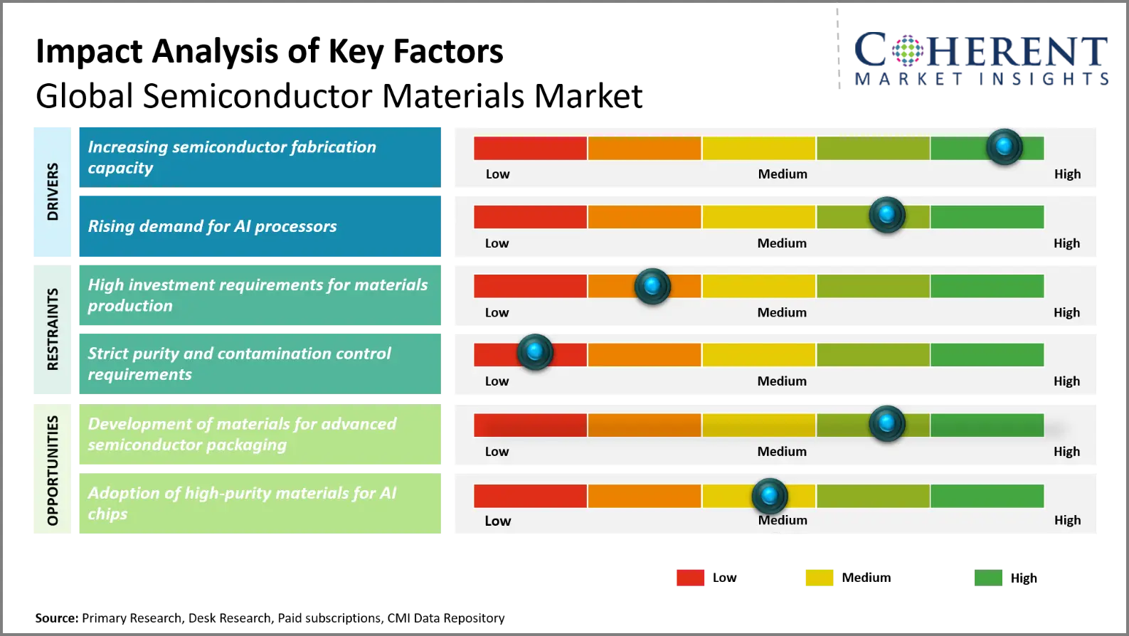Semiconductor Materials Market Key Factors