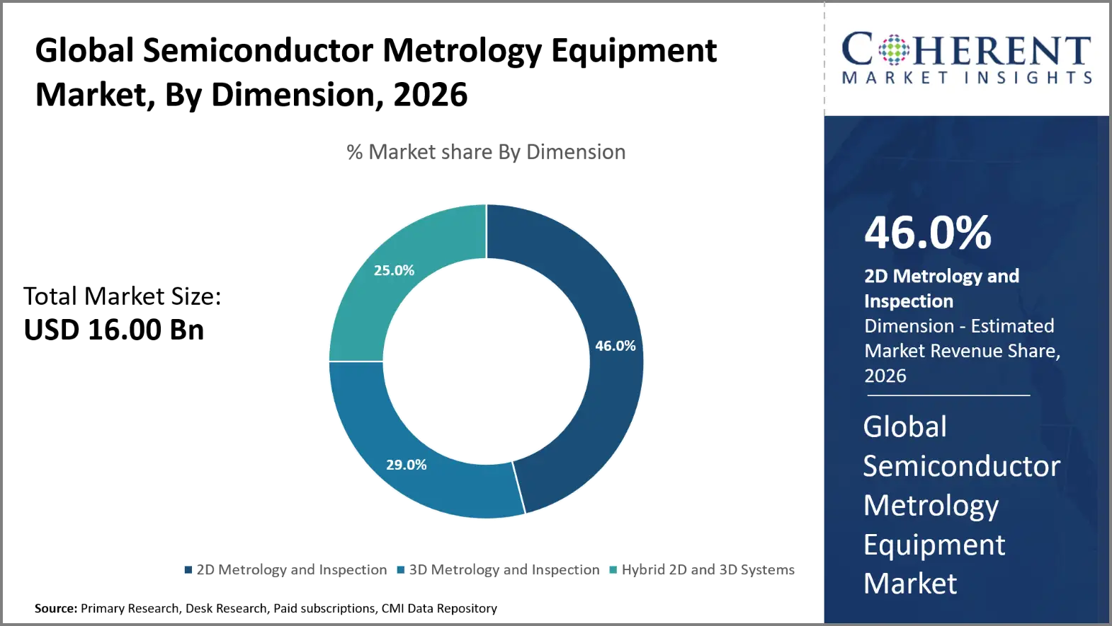 Semiconductor Metrology Equipment Market