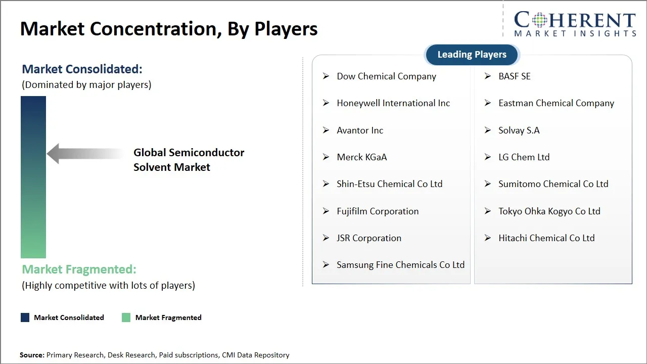 Semiconductor Solvent Market Concentration By Players
