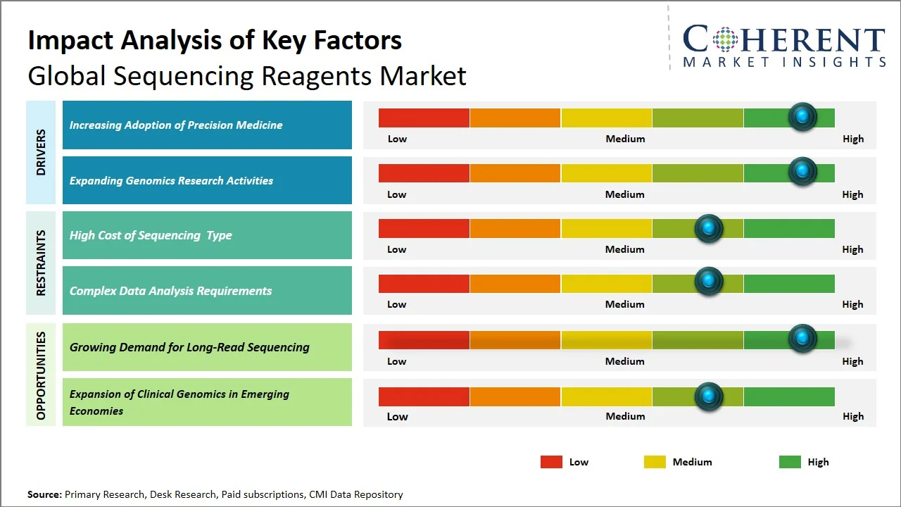 Sequencing Reagents Market Key Factors Sequencing Reagents Market Key Factors