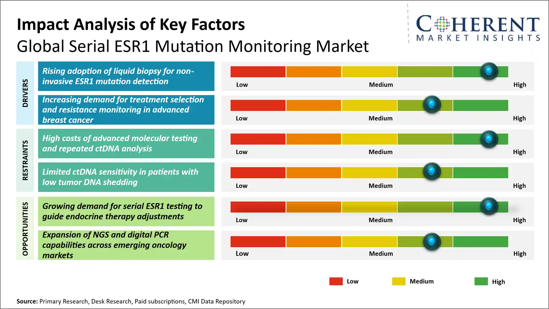 Serial ESR1 Mutation Monitoring Market Serial ESR1 Mutation Monitoring Market Key Factors