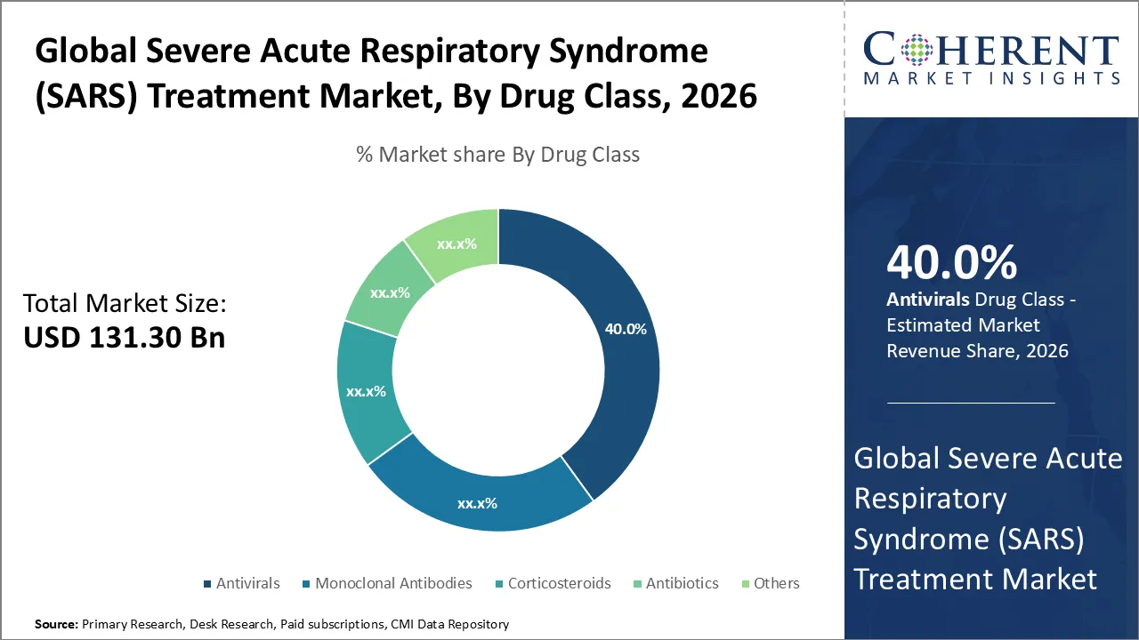 Severe Acute Respiratory Syndrome (SARS) Treatment Market By Drug Class