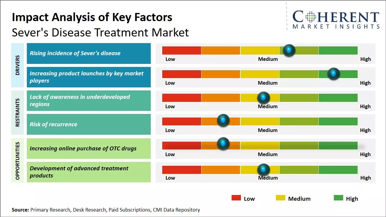 Severs Disease Treatment Market Key Factors