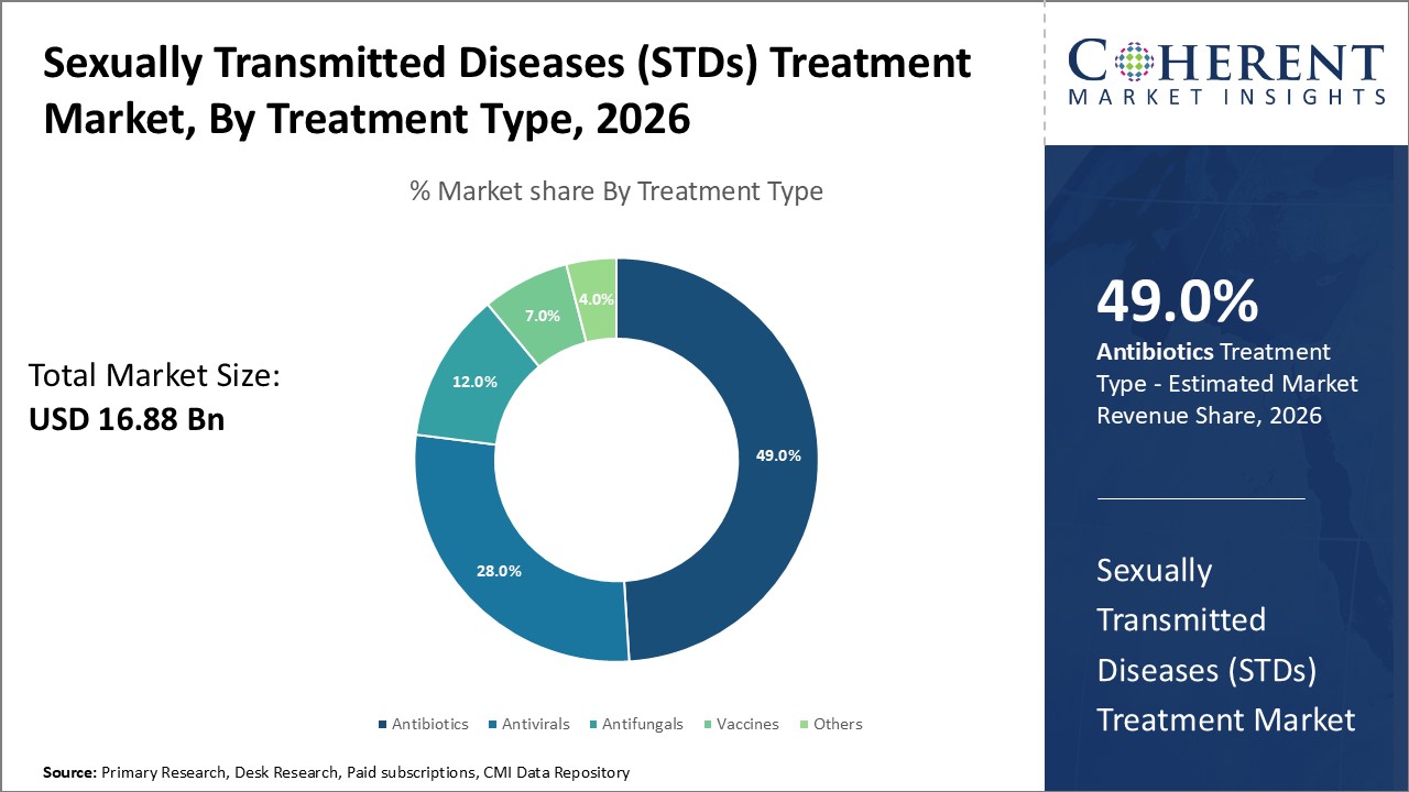 sexually transmitted diseases (stds) treatment market by treatment type