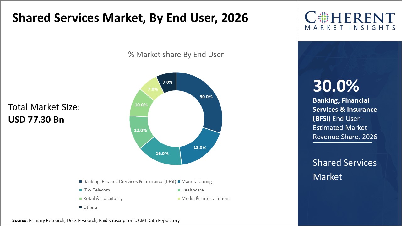 SHARED SERVICES MARKET