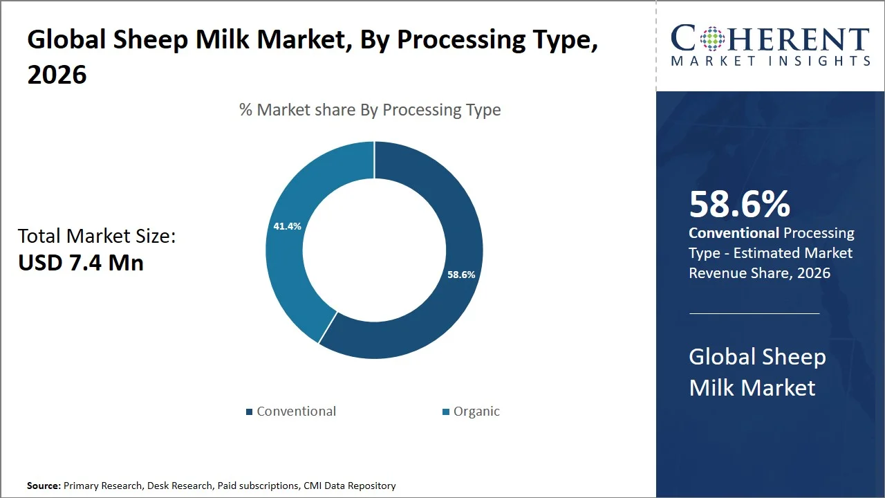 Sheep Milk Market By Processing Type