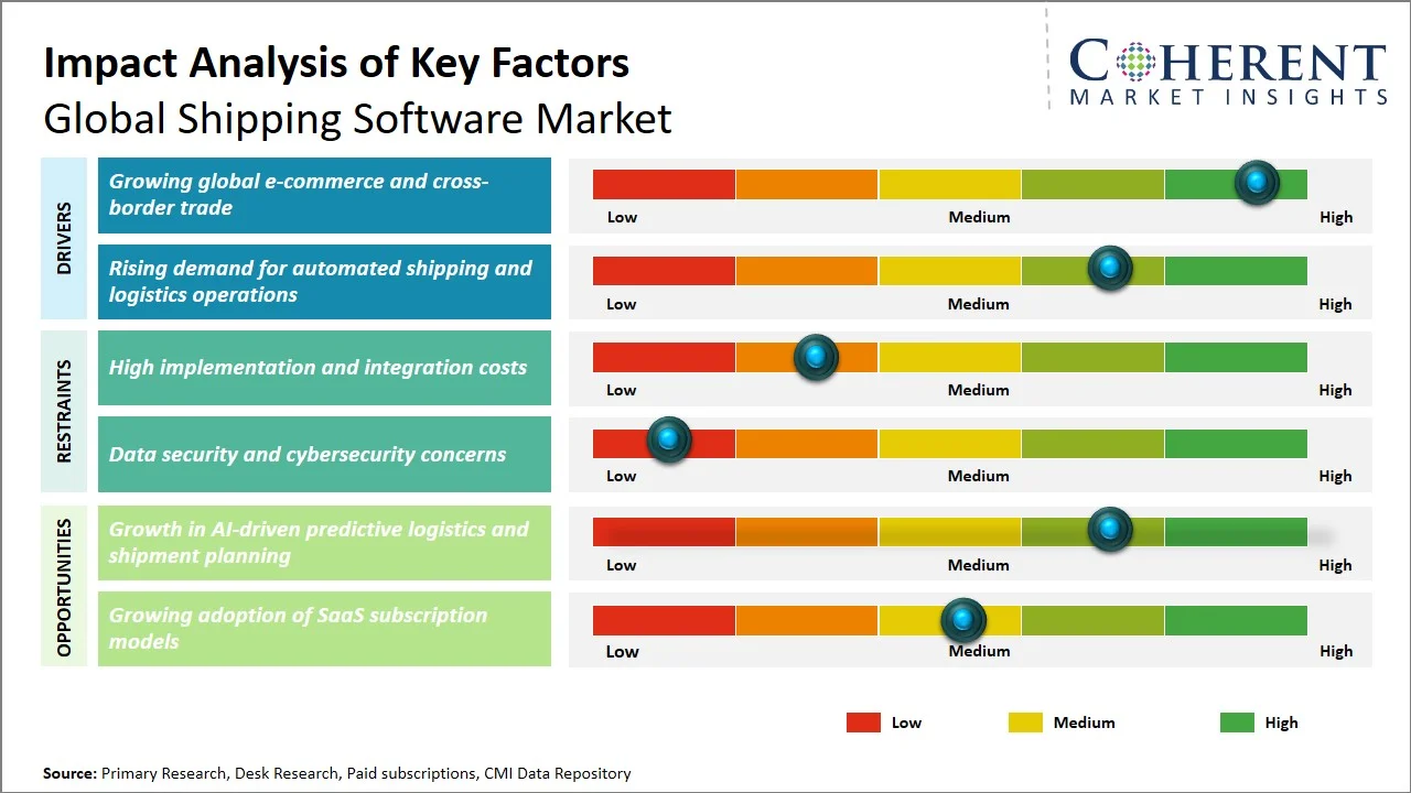 Shipping Software Market Key Factors