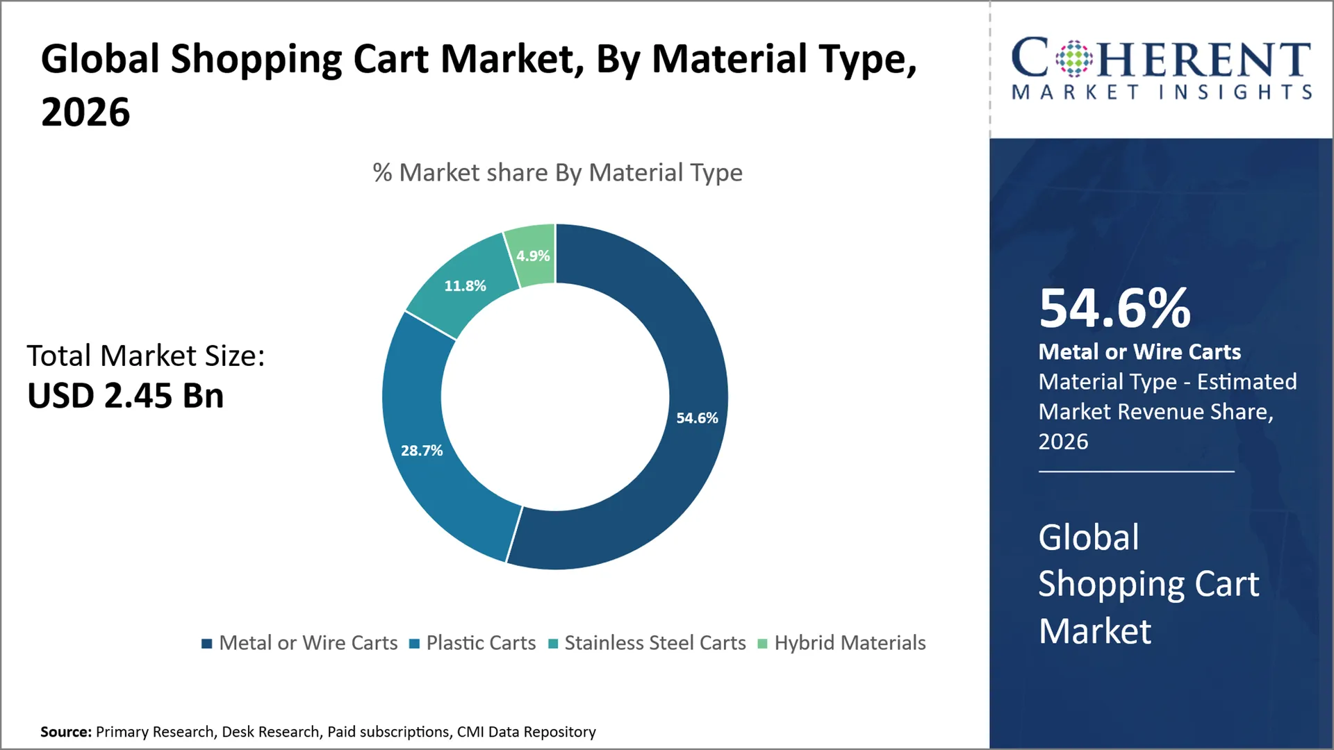 Shopping Cart Market Shopping Cart Market