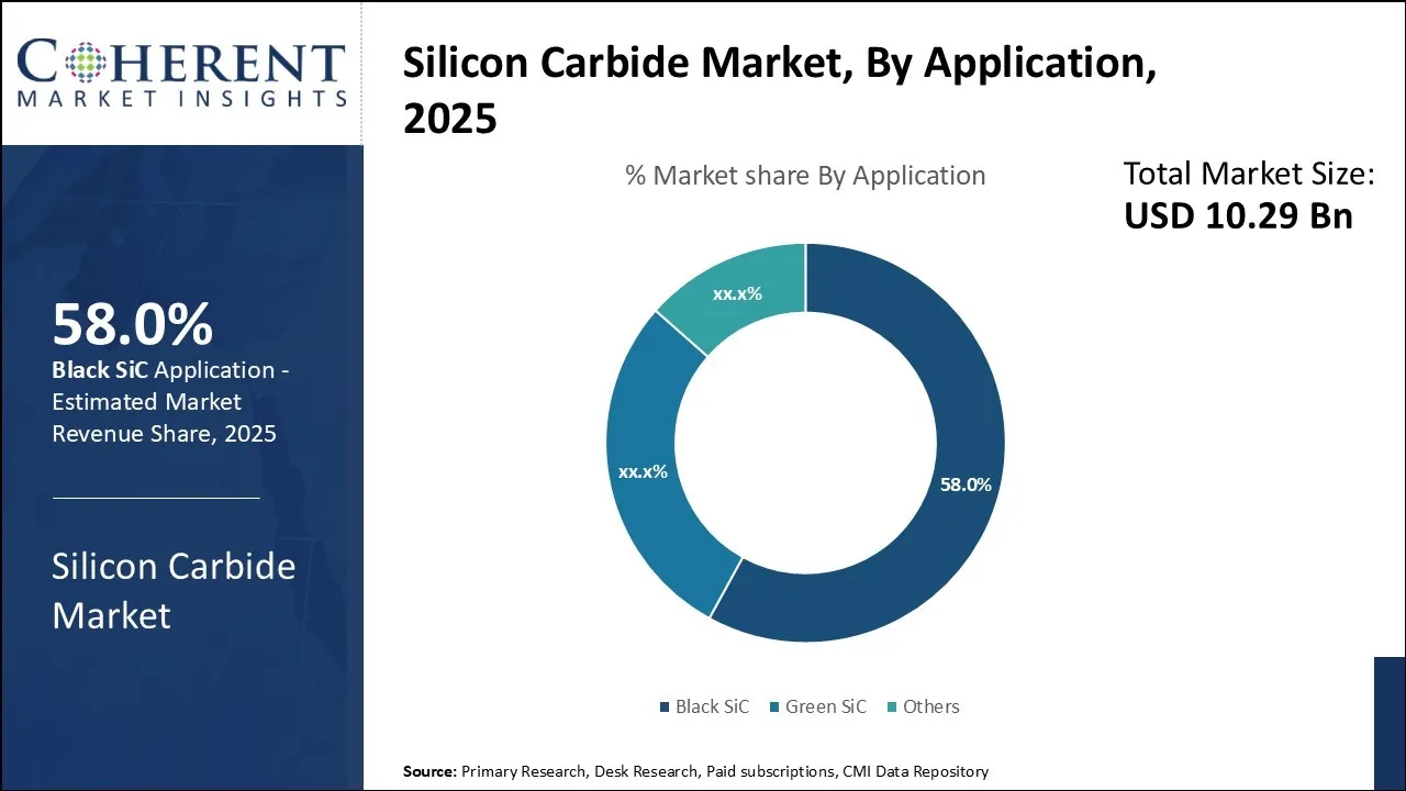 Silicon Carbide Market By Application