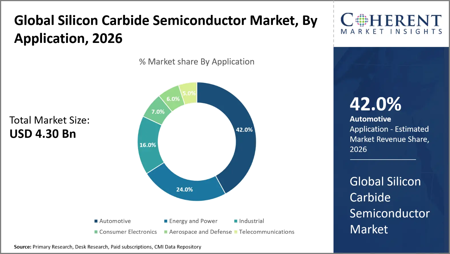 Silicon Carbide Semiconductor Market