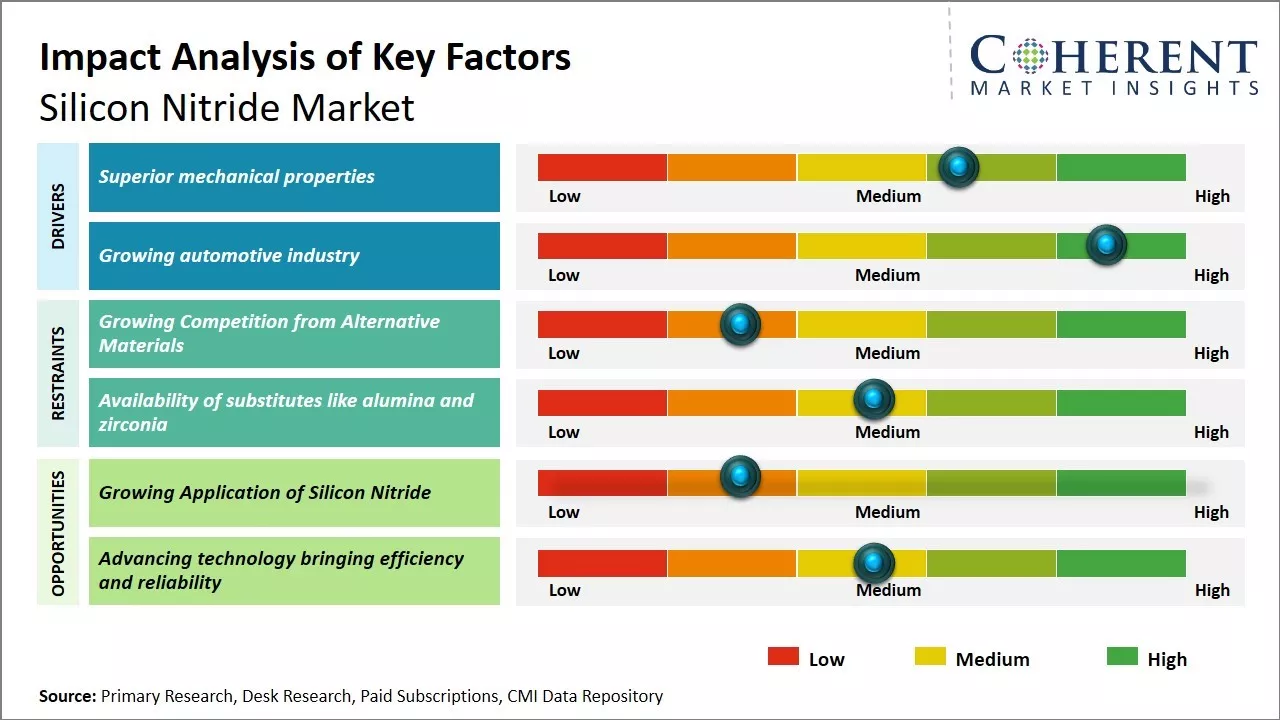 Silicon Nitride Market Key Factors