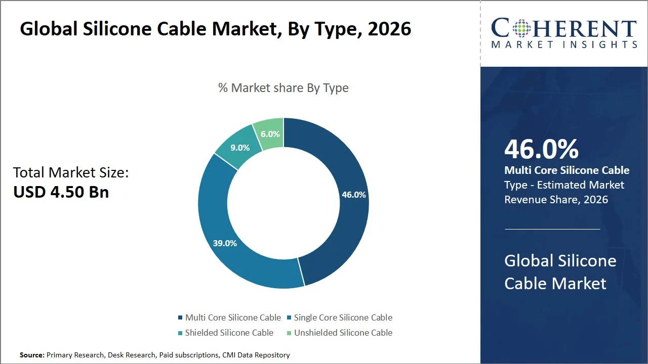 Silicone Cable Market By Type