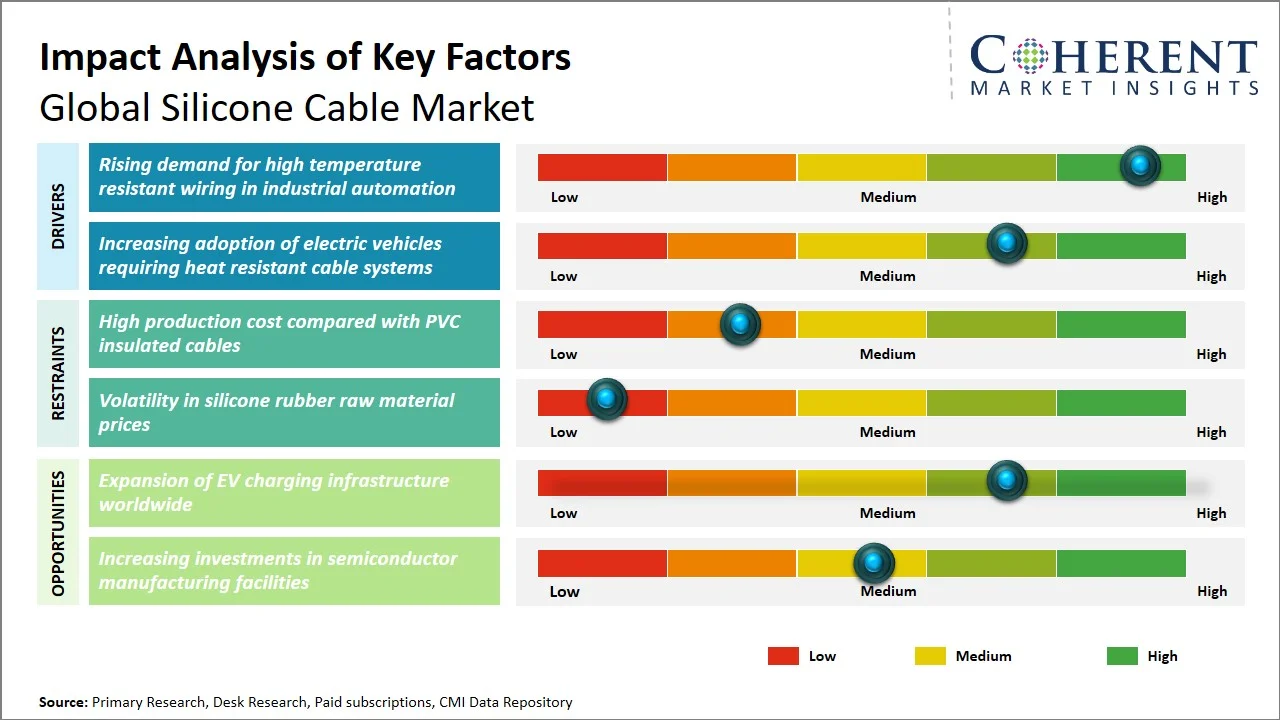 Silicone Cable Market Key Factors