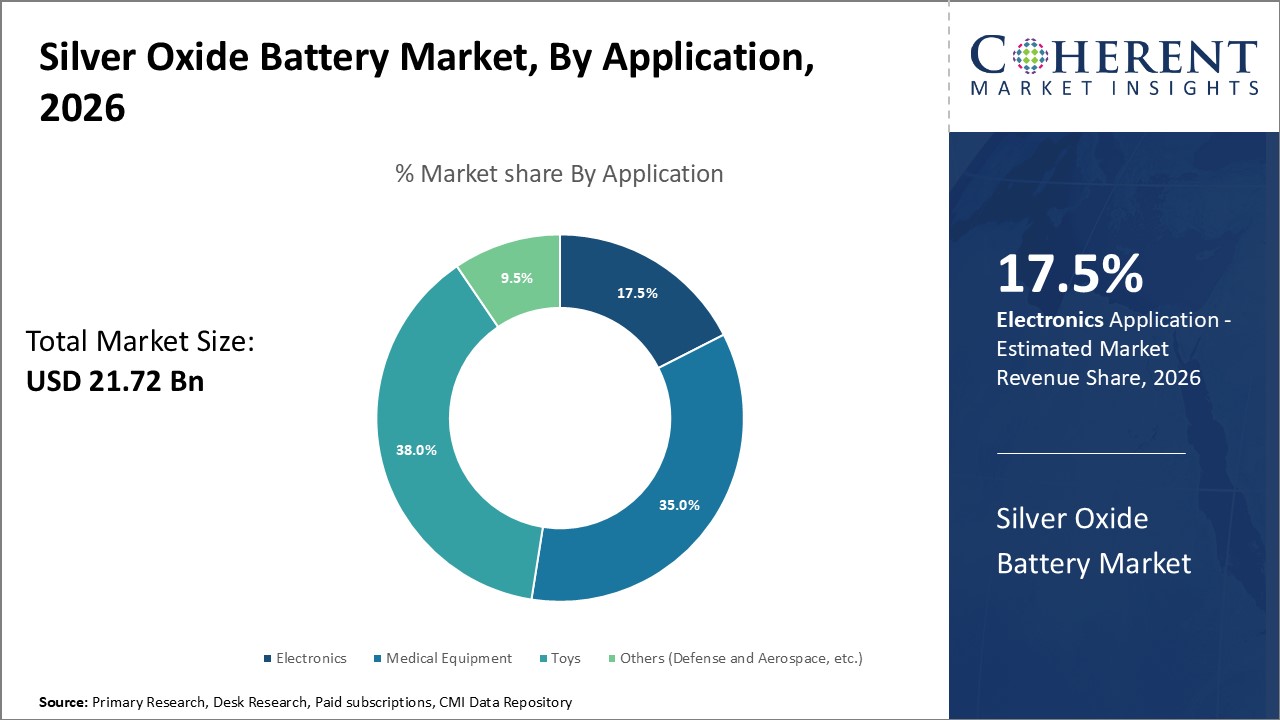 SILVER OXIDE BATTERY MARKET