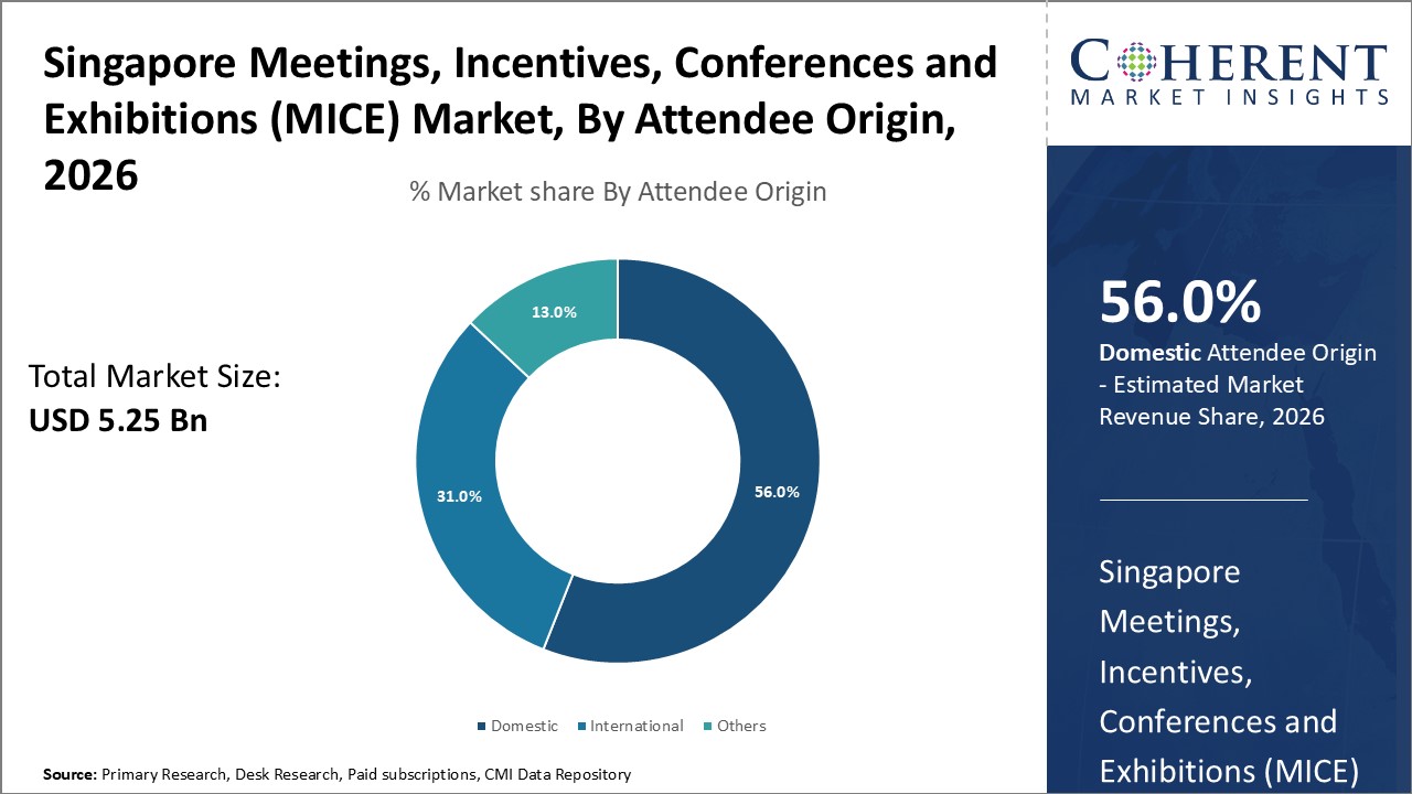 SINGAPORE MEETINGS, INCENTIVES, CONFERENCES AND EXHIBITIONS (MICE) MARKET