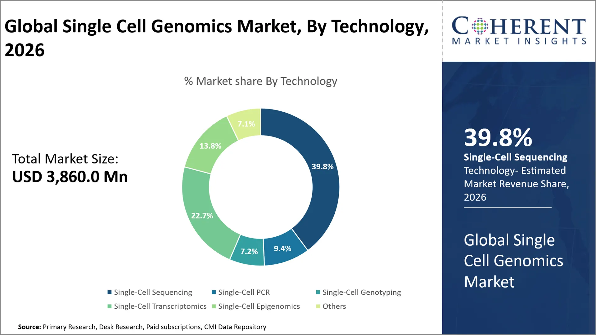 Single Cell Genomics Market By Technology 3f51 Single Cell Genomics Market By Technology 3f51