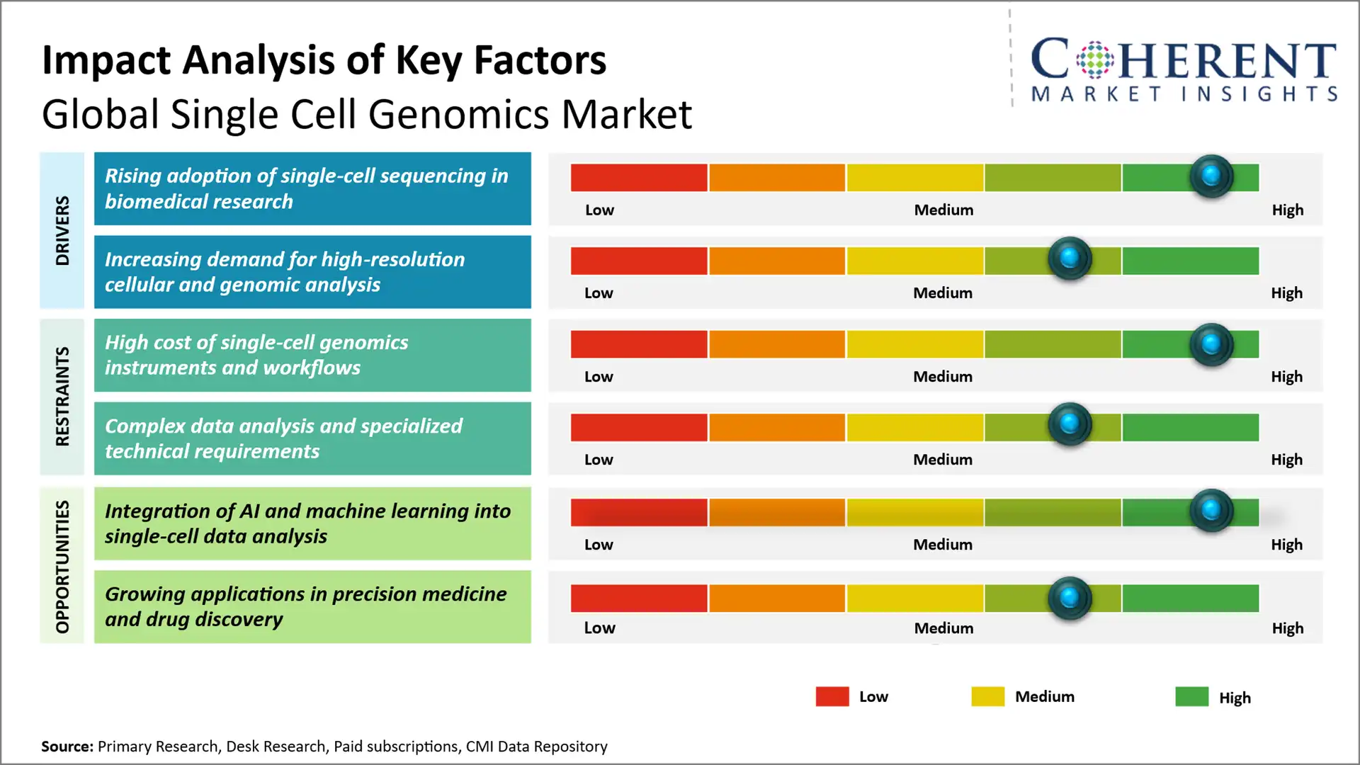 Single Cell Genomics Market Key Factors 6a8a Single Cell Genomics Market Key Factors 6a8a