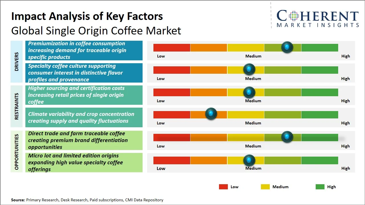 Single Origin Coffee Market Key Factors Single Origin Coffee Market Key Factors