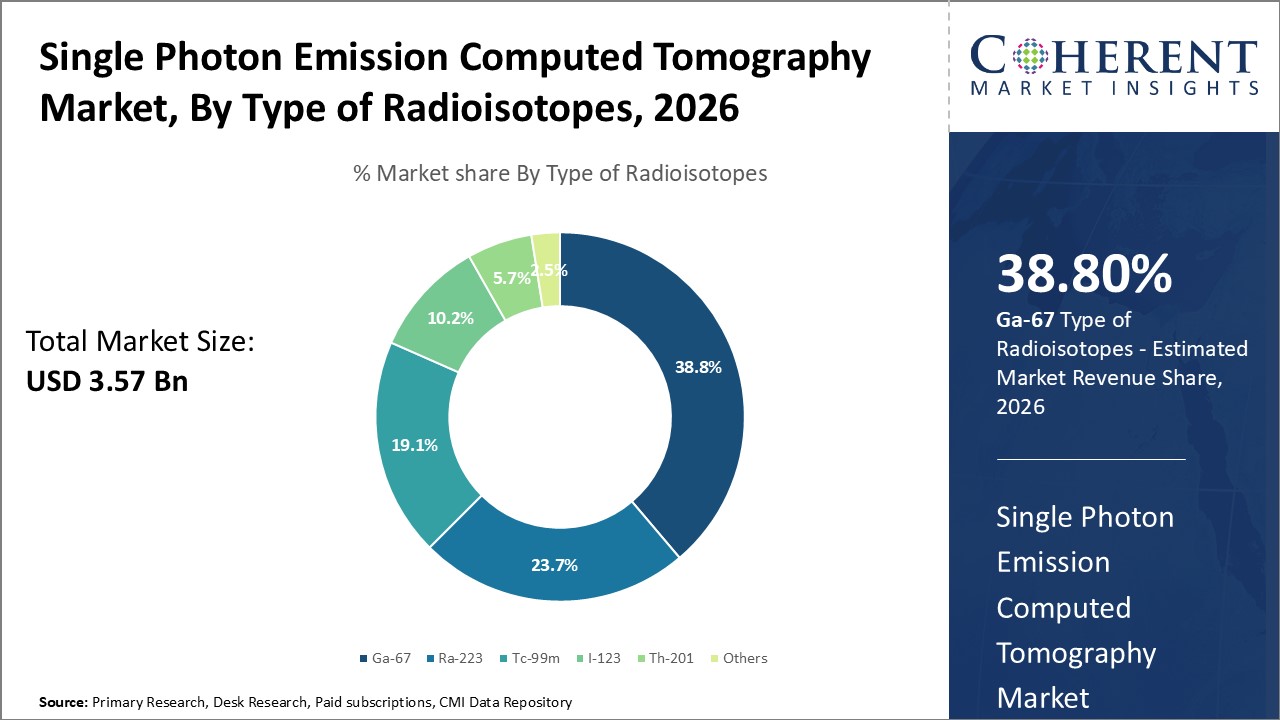 Single Photon Emission Computed Tomography Market,  By Type of Radioisotopes